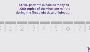 Animation illustrates and explains with text on screen how many copies of virus a COVID patient exhales over the first nine days of infection. (Credit: Leslie-Anne Mock, Northwestern University).