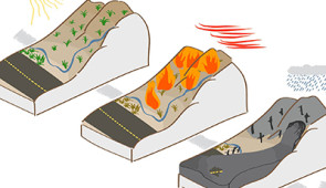 This illustration shows the three steps of a debris flow: drought, followed by wildfires, followed by intense precipitation can lead to a fast-moving landslide with the ability to wipe out roads and homes.