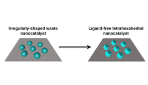 Northwestern University researchers have developed a new method that can recycle spent catalysts into active catalysts. Each particle has 24 different faces that present atoms at the surface in ways that make them more catalytically active than those available commercially.
