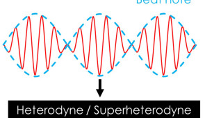A schematic showing merged light waves from two lasers, which generates a synthetic light wave that is specifically tailored to holographic imaging in different scattering scenarios. Credit: Florian Willomitzer/Northwestern University
