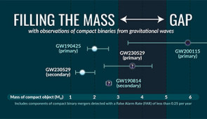 See where this discovery falls within the mass gap. Credit: Shanika Galaudage / Observatoire de la Côte d'Azur