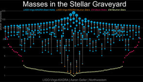 Masses in the stellar graveyard. Credit: xIGO-Virgo-KAGRA / Aaron Geller / Northwestern