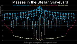 Masses in the stellar graveyard. Credit: xIGO-Virgo-KAGRA / Aaron Geller / Northwestern