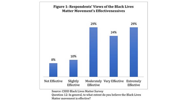 A bar graph depicting results of the Black Lives Matter poll