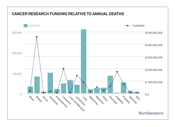 cancer research funding relative to annual deaths chart