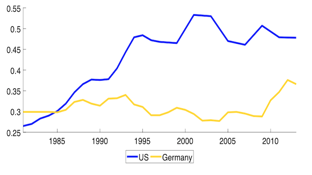 Change in the college wage premium over time in the United States and Germany