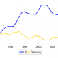 Change in the college wage premium over time in the United States and Germany