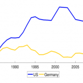 Change in the college wage premium over time in the United States and Germany