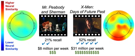 Highest vs lowest engagement trailers